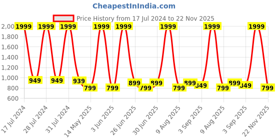 myntra.com BLAUPUNKT Black BT03 Wireless Bluetooth Speaker with Deep Bass & Mobile Stand blaupunkt Price History Graph from 17 Jul 2024 to 22 Nov 2025