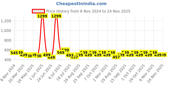 myntra.com BLAUPUNKT Black EM01 in-Ear Type C Wired Earphone blaupunkt Price History Graph from 8 Nov 2024 to 24 Nov 2025