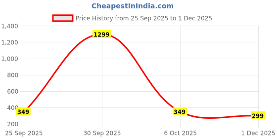 myntra.com BLAUPUNKT Black EM01 in-Ear Type C Wired Earphone blaupunkt Price History Graph from 25 Sep 2025 to 1 Dec 2025