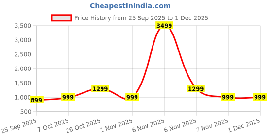 myntra.com BLAUPUNKT Black SBA10 Kolors 12W Bluetooth Soundbar Speakers blaupunkt Price History Graph from 25 Sep 2025 to 1 Dec 2025