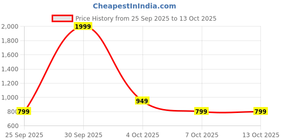 myntra.com BLAUPUNKT BT03.5 Type-C Charging TF Card/USB & BT 5.4 Compatible BT Speaker blaupunkt Price History Graph from 25 Sep 2025 to 12 Oct 2025