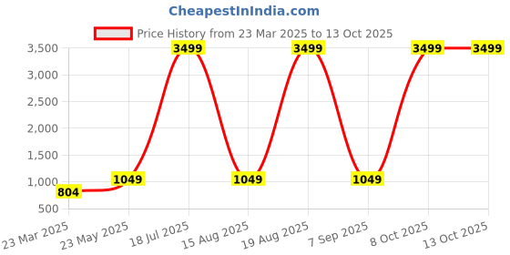 myntra.com BLAUPUNKT BTW09 AIR in Ear TWS Bluetooth Earbuds blaupunkt Price History Graph from 23 Mar 2025 to 13 Oct 2025