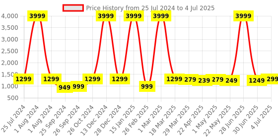myntra.com BLAUPUNKT Btw100 Xtreme Truly Wireless Bluetooth Earbuds blaupunkt Price History Graph from 25 Jul 2024 to 4 Jul 2025