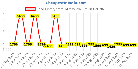 myntra.com Blaupunkt BTW300 Moksha+ Bluetooth In Ear Headphones blaupunkt Price History Graph from 14 May 2025 to 10 Oct 2025