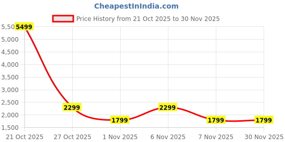myntra.com BLAUPUNKT BTW300 Turbo Pods Earbuds blaupunkt Price History Graph from 21 Oct 2025 to 30 Nov 2025