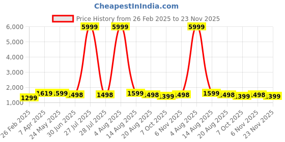 myntra.com BLAUPUNKT BTW300 Xtreme True Wireless Earbuds blaupunkt Price History Graph from 26 Feb 2025 to 23 Nov 2025
