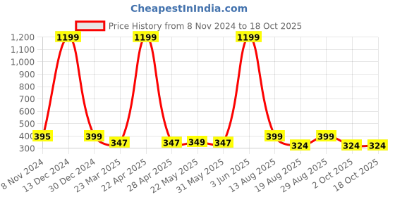 myntra.com BLAUPUNKT EM06 in-Ear Wired Earphone blaupunkt Price History Graph from 8 Nov 2024 to 18 Oct 2025