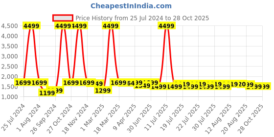 myntra.com BLAUPUNKT SBA20 Pro Bluetooth Soundbar-25w blaupunkt Price History Graph from 25 Jul 2024 to 28 Oct 2025