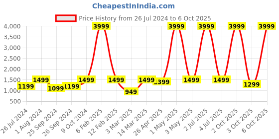 myntra.com BLAUPUNKT True Wireless Turbovolt Fast Charging Earbuds blaupunkt Price History Graph from 26 Jul 2024 to 6 Oct 2025