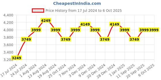 myntra.com Blazer Quarter Grey Patterned Single-Breasted Slim Fit Tuxedo blazer quarter Price History Graph from 17 Jul 2024 to 4 Oct 2025