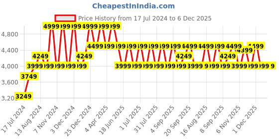 myntra.com Blazer Quarter Grey Single-Breasted Slim Fit Party Blazer blazer quarter Price History Graph from 17 Jul 2024 to 5 Dec 2025