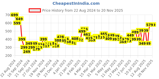 myntra.com dressberry Blazing Blossom Strappy A-line Top dressberry Price History Graph from 22 Aug 2024 to 20 Nov 2025