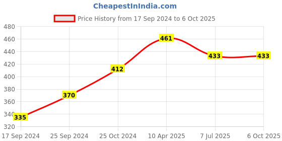 myntra.com BLAZON Cotton Full Coverage Bra blazon Price History Graph from 17 Sep 2024 to 5 Oct 2025