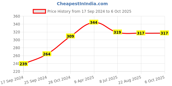 myntra.com BLAZON Cotton Full Coverage Bra blazon Price History Graph from 17 Sep 2024 to 6 Oct 2025