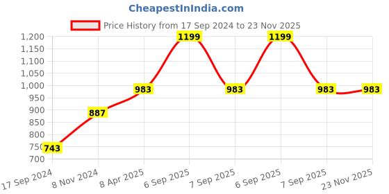myntra.com BLAZON Dreams Super Combed Cotton Lace Patchwork Longline Nighty Slip blazon Price History Graph from 17 Sep 2024 to 22 Nov 2025