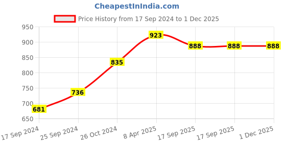 myntra.com BLAZON Dreams Super Combed Cotton Lace Patchwork Nighty Slip blazon Price History Graph from 17 Sep 2024 to 1 Dec 2025