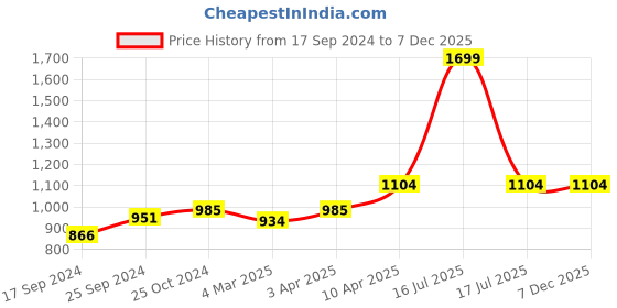myntra.com BLAZON Floral Printed Maxi Pure Cotton Nightdress blazon Price History Graph from 17 Sep 2024 to 7 Dec 2025