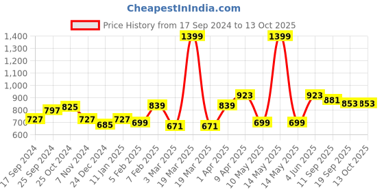 myntra.com BLAZON Floral Printed Maxi Pure Cotton Nightdress blazon Price History Graph from 17 Sep 2024 to 13 Oct 2025