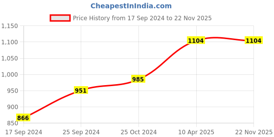 myntra.com BLAZON Floral Printed Pure Cotton Nightdress blazon Price History Graph from 17 Sep 2024 to 22 Nov 2025