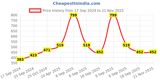 myntra.com BLAZON Full Coverage All Day Comfort Cotton Workout Bra blazon Price History Graph from 17 Sep 2024 to 20 Nov 2025