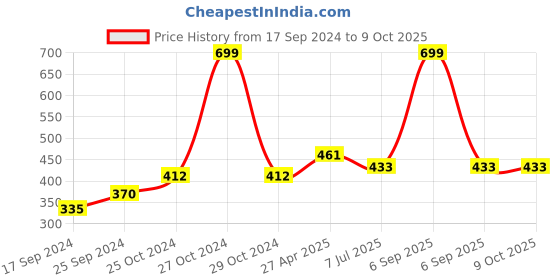 myntra.com BLAZON Full Coverage All Day Comfort Cotton Workout Bra blazon Price History Graph from 17 Sep 2024 to 8 Oct 2025