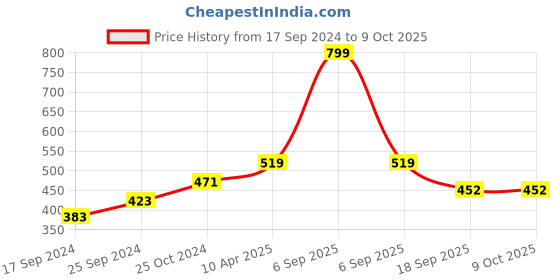 myntra.com BLAZON Full Coverage All Day Comfort Cotton Workout Bra blazon Price History Graph from 17 Sep 2024 to 9 Oct 2025