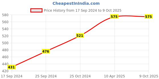 myntra.com BLAZON Full Coverage All Day Comfort Cotton Workout Bra blazon Price History Graph from 17 Sep 2024 to 9 Oct 2025