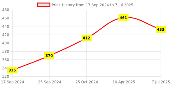 myntra.com BLAZON Full Coverage Bra blazon Price History Graph from 17 Sep 2024 to 7 Jul 2025