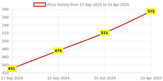 myntra.com BLAZON Full Coverage Bra blazon Price History Graph from 17 Sep 2024 to 10 Apr 2025
