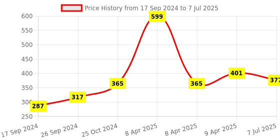 myntra.com BLAZON Full Coverage Bra blazon Price History Graph from 17 Sep 2024 to 7 Jul 2025