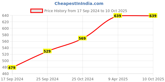 myntra.com BLAZON Full Coverage Non-Padded All Day Comfort Cotton Workout Bra blazon Price History Graph from 17 Sep 2024 to 10 Oct 2025