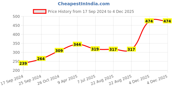 myntra.com BLAZON Full Coverage Non-Padded All Day Comfort Cotton Workout Bra blazon Price History Graph from 17 Sep 2024 to 4 Dec 2025