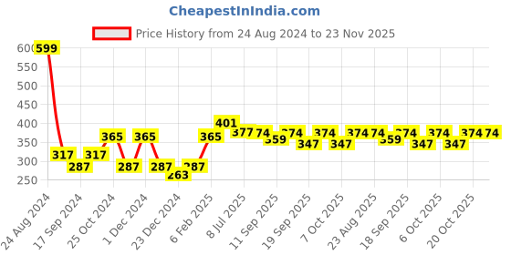 myntra.com BLAZON Full Coverage Non Padded Stretchable Cotton Camisole Sports Bra - All Day Comfort blazon Price History Graph from 24 Aug 2024 to 23 Nov 2025