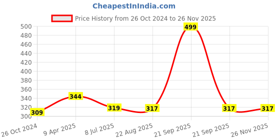 myntra.com BLAZON Full Coverage Non Padded Stretchable Cotton Camisole Sports Bra - All Day Comfort blazon Price History Graph from 26 Oct 2024 to 25 Nov 2025