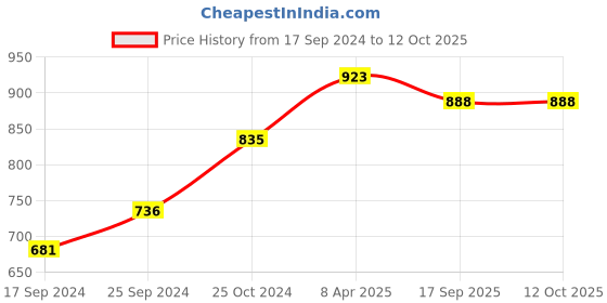myntra.com BLAZON Knee Length Cotton Camisoles blazon Price History Graph from 17 Sep 2024 to 12 Oct 2025
