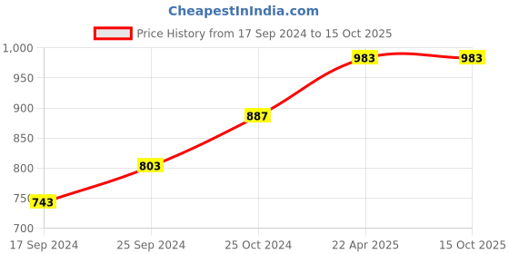 myntra.com BLAZON Knee Length Cotton Camisoles blazon Price History Graph from 17 Sep 2024 to 14 Oct 2025
