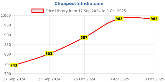 myntra.com BLAZON Knee Length Cotton Camisoles blazon Price History Graph from 17 Sep 2024 to 8 Oct 2025