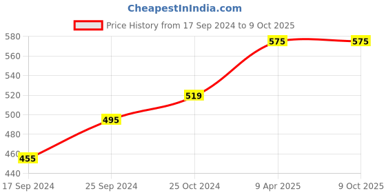 myntra.com BLAZON Longline Cotton Camisoles blazon Price History Graph from 17 Sep 2024 to 8 Oct 2025