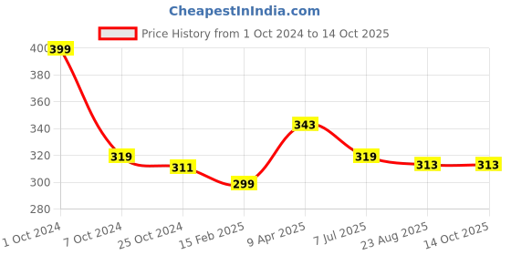 myntra.com BLAZON Non-Padded Camisoles blazon Price History Graph from 1 Oct 2024 to 14 Oct 2025
