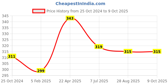 myntra.com BLAZON Non-Padded Sleeveless Cotton Camisoles blazon Price History Graph from 25 Oct 2024 to 9 Oct 2025