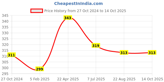 myntra.com BLAZON Non-Padded Sleeveless Cotton Camisoles blazon Price History Graph from 27 Oct 2024 to 13 Oct 2025