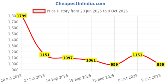 myntra.com BLAZON Plus Size Polka Dots Printed Pure Cotton Nightdress blazon Price History Graph from 20 Jun 2025 to 9 Oct 2025