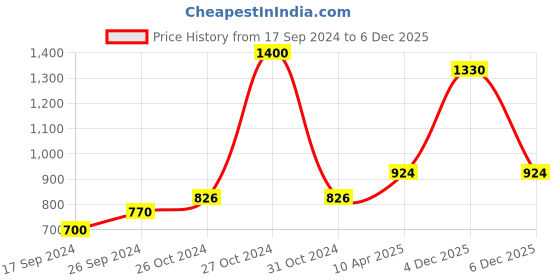 myntra.com BLAZON Plus Size Scoop Neck Pure Cotton Nightdress blazon Price History Graph from 17 Sep 2024 to 4 Dec 2025