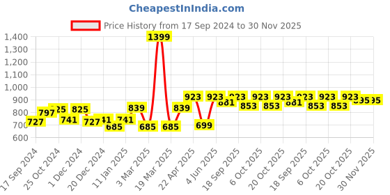 myntra.com BLAZON Polka Dots Printed Pure Cotton Nightdress blazon Price History Graph from 17 Sep 2024 to 30 Nov 2025