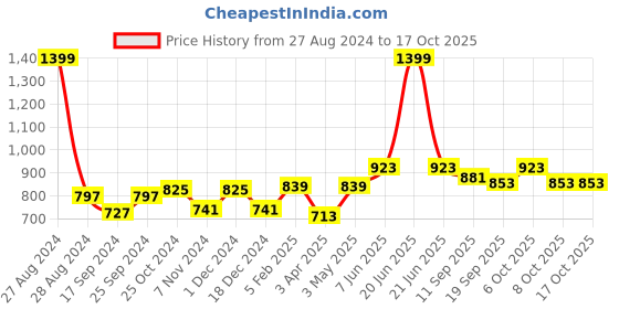 myntra.com BLAZON Polka Dots Printed Pure Cotton Nightdress blazon Price History Graph from 27 Aug 2024 to 16 Oct 2025