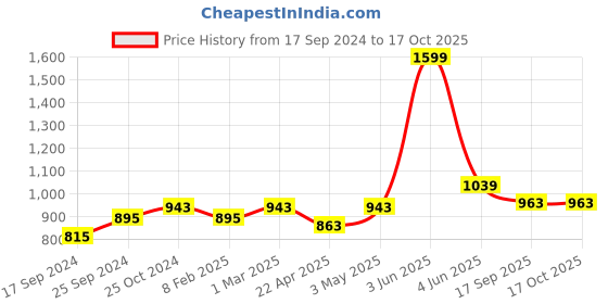 myntra.com BLAZON Polka Dots Printed Pure Cotton Nightdress blazon Price History Graph from 17 Sep 2024 to 16 Oct 2025