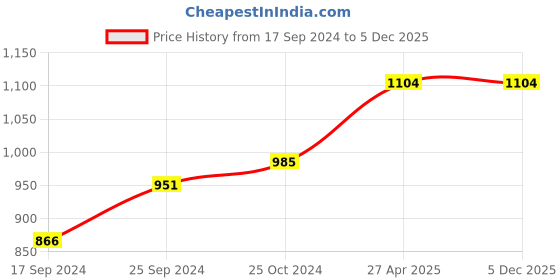 myntra.com BLAZON Printed Pure Cotton Nightdress blazon Price History Graph from 17 Sep 2024 to 5 Dec 2025