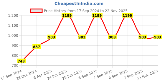 myntra.com BLAZON Pure Cotton Lace Patchwork Slip blazon Price History Graph from 17 Sep 2024 to 22 Nov 2025