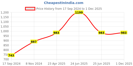 myntra.com BLAZON Pure Cotton Longline Slip blazon Price History Graph from 17 Sep 2024 to 30 Nov 2025