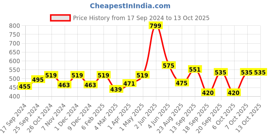 myntra.com BLAZON Pure Cotton V-neck Short Slip blazon Price History Graph from 17 Sep 2024 to 13 Oct 2025